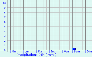 Graphique des précipitations prvues pour Merimbula