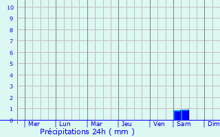 Graphique des précipitations prvues pour Nakhodka