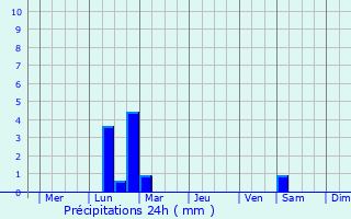 Graphique des précipitations prvues pour Mishelevka