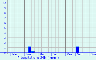 Graphique des précipitations prvues pour Zhigalovo