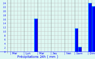 Graphique des précipitations prvues pour Loikaw