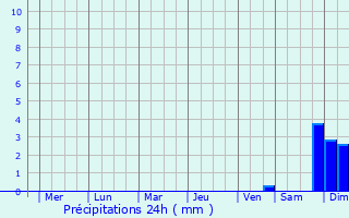 Graphique des précipitations prvues pour Anxiang