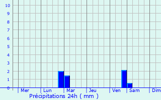 Graphique des précipitations prvues pour Ak-Dovurak