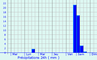 Graphique des précipitations prvues pour Takasaki