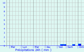 Graphique des précipitations prvues pour Lalmohan