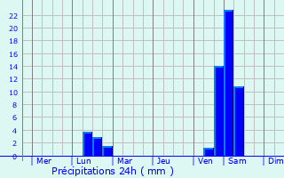 Graphique des précipitations prvues pour Katsuyama
