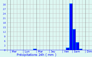 Graphique des précipitations prvues pour Sayama