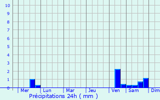 Graphique des précipitations prvues pour Sungam-nodongjagu