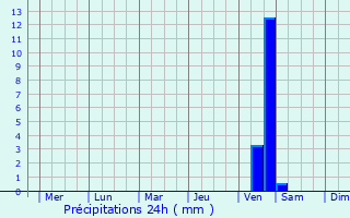 Graphique des précipitations prvues pour Kakogawa