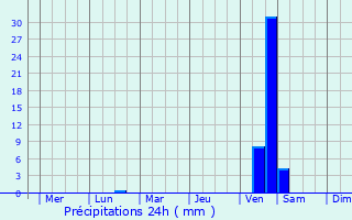 Graphique des précipitations prvues pour Ibaraki