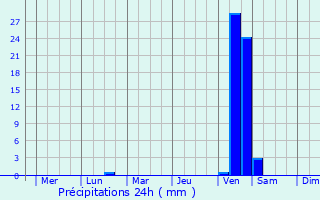 Graphique des précipitations prvues pour Gose