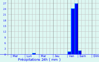 Graphique des précipitations prvues pour Ueno