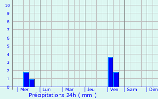 Graphique des précipitations prvues pour Tisul