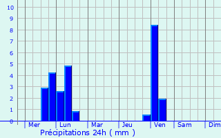 Graphique des précipitations prvues pour Osinniki