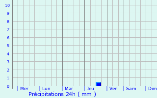 Graphique des précipitations prvues pour Linkou