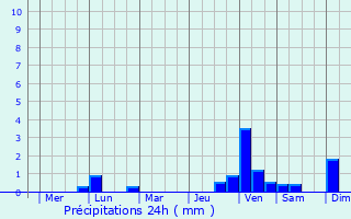 Graphique des précipitations prvues pour Ormoc