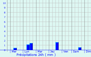 Graphique des précipitations prvues pour Sitangkai