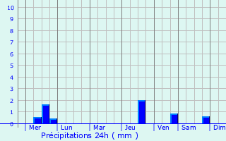 Graphique des précipitations prvues pour Languyan