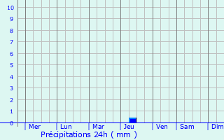 Graphique des précipitations prvues pour Changling