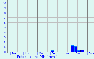 Graphique des précipitations prvues pour Caulfield North