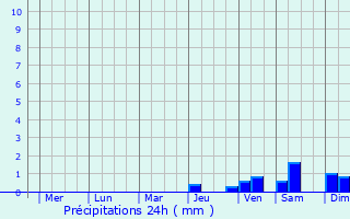 Graphique des précipitations prvues pour Barobo