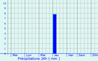 Graphique des précipitations prvues pour Heihe