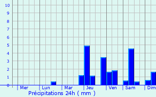 Graphique des précipitations prvues pour Tumpat