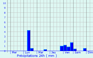 Graphique des précipitations prvues pour Olyokminsk