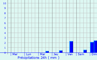 Graphique des précipitations prvues pour Dapa