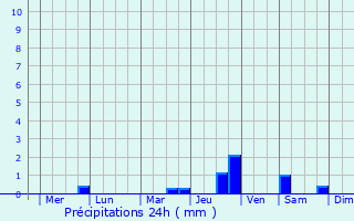 Graphique des précipitations prvues pour Calinog