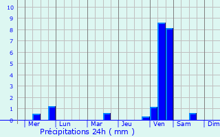 Graphique des précipitations prvues pour Kanggye-si