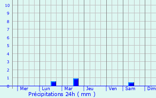 Graphique des précipitations prvues pour Glen Innes