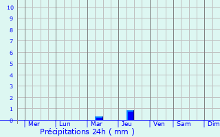 Graphique des précipitations prvues pour Fuxin