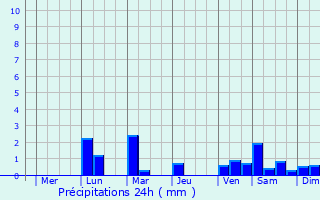 Graphique des précipitations prvues pour Tayud