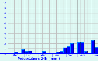 Graphique des précipitations prvues pour Dulag