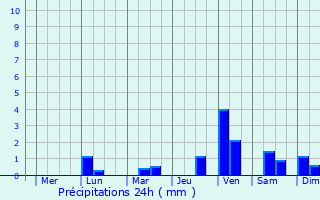 Graphique des précipitations prvues pour Baybay