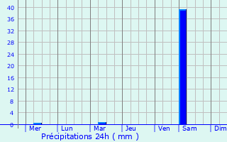 Graphique des précipitations prvues pour Yishui
