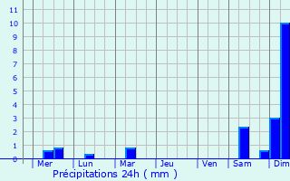 Graphique des précipitations prvues pour Sakhipur