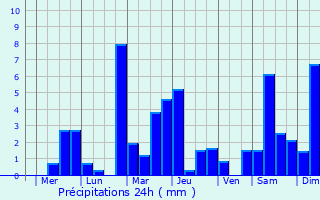 Graphique des précipitations prvues pour Longquan