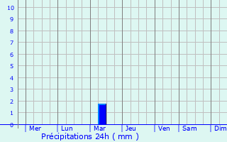 Graphique des précipitations prvues pour Bulgan