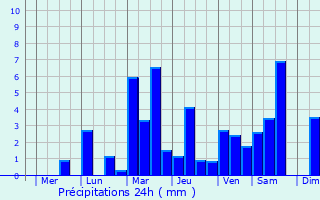 Graphique des précipitations prvues pour Smrang