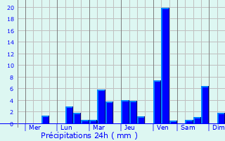 Graphique des précipitations prvues pour Kosum Phisai