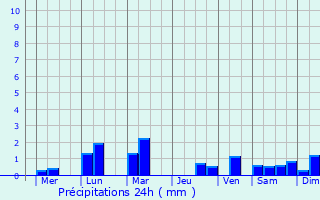 Graphique des précipitations prvues pour Cadiz