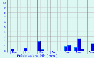 Graphique des précipitations prvues pour Siquijor