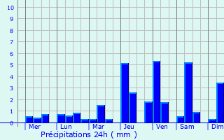 Graphique des précipitations prvues pour Cagsiay