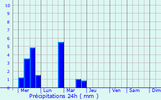 Graphique des précipitations prvues pour Borogontsy