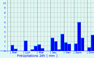 Graphique des précipitations prvues pour Tayabas