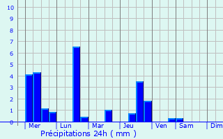 Graphique des précipitations prvues pour Berdigestyakh