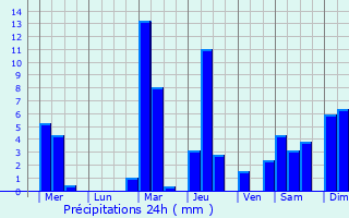 Graphique des précipitations prvues pour Stung Treng