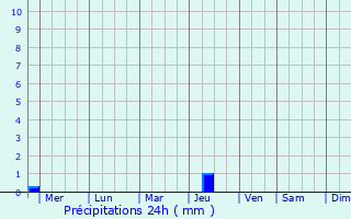 Graphique des précipitations prvues pour Hulan